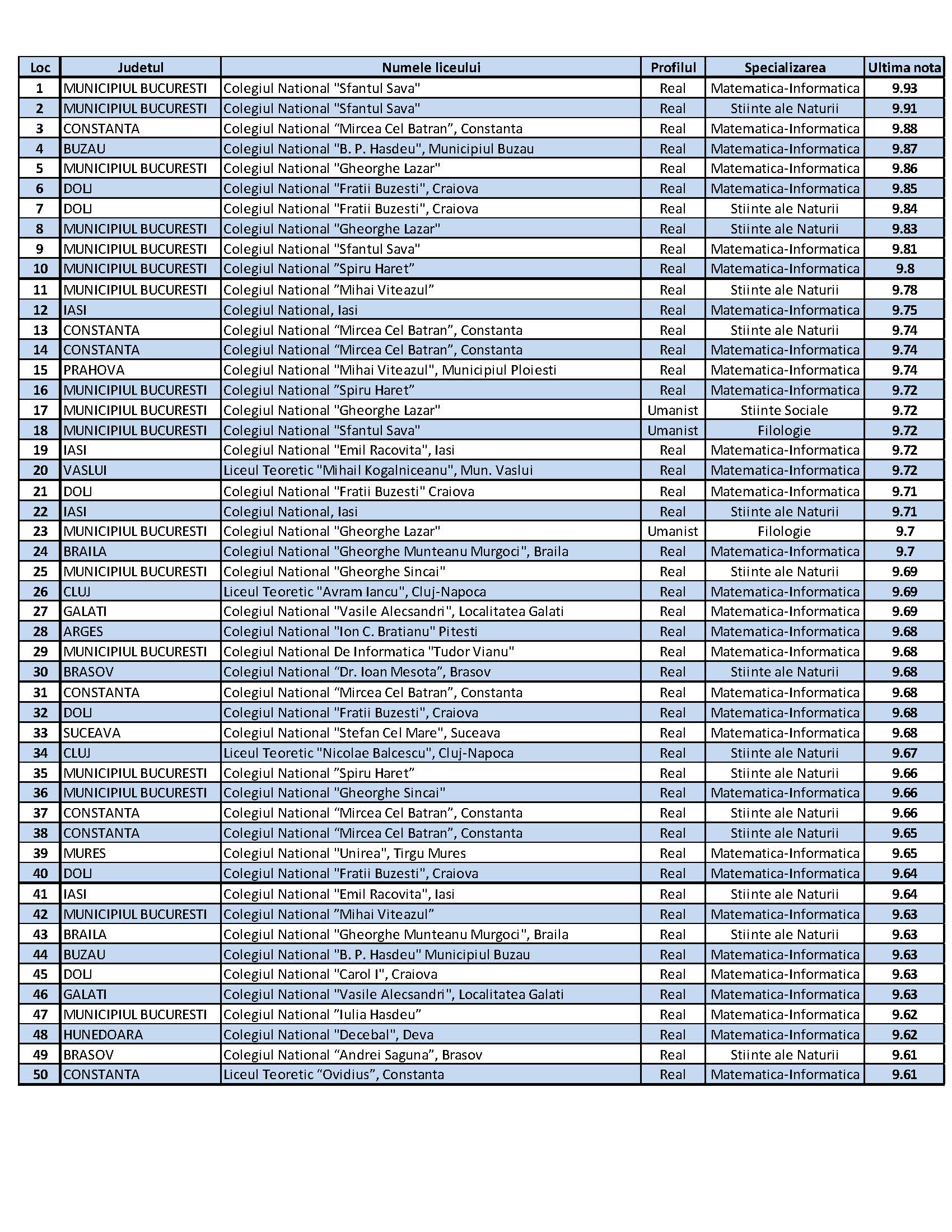 top-50-licee-romania-2017